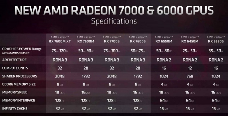 مشخصات سری پردازنده گرافیکی AMD Radeon 7000 RDNA 3