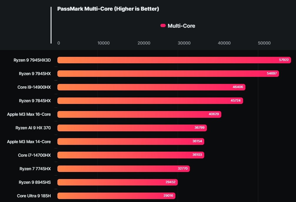 پردازنده Ryzen AI 9 HX 370