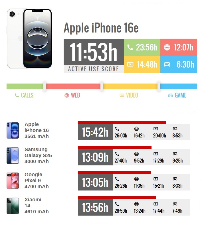 نقد و بررسی آیفون 16e